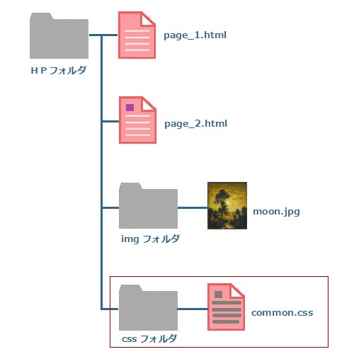 HTML CSS 外部ファイルを作ってみよう プログラマカレッジ