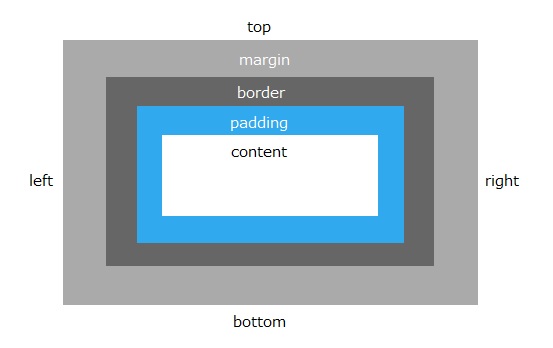 CSS ボックス content margin padding border プログラマカレッジ