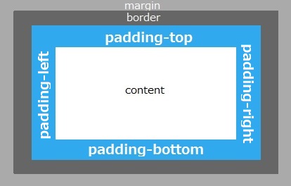 CSS padding パディングとショートハンド プログラマカレッジ