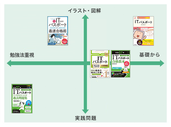 ITパスポートおすすめ参考書【2025年最新】初心者・独学でも合格できる選び方と活用法【プログラマカレッジ】