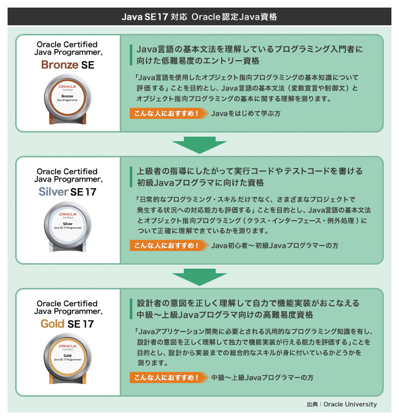 Javaの資格を取得するメリットは？就職に強い資格試験4選の難易度や合格率も解説します【プログラマカレッジ】