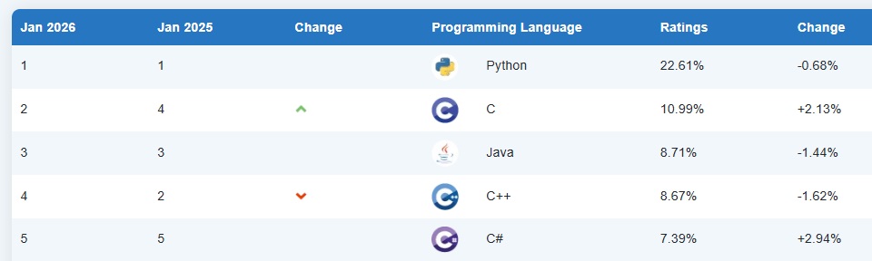Javaの資格を取得するメリットは？就職に強い資格試験4選の難易度や合格率も解説します【プログラマカレッジ】