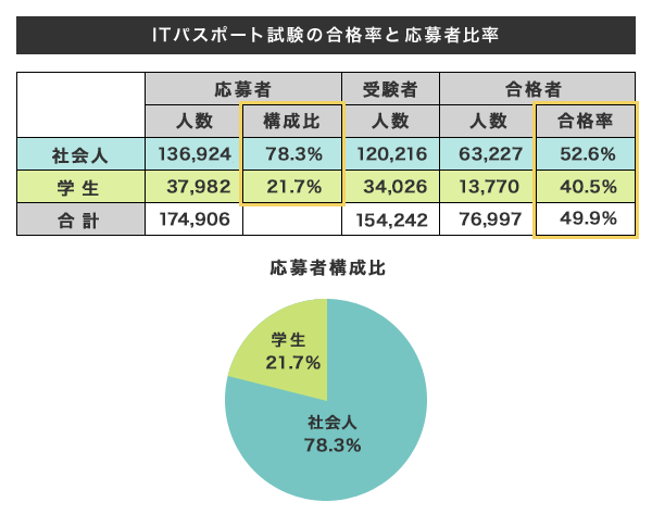 ITパスポートは本当に就職に役立つの？おすすめの併用資格と対策方法も紹介【プログラマカレッジ】