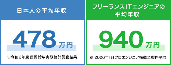 個人事業主としてプログラマーになるためのステップと必要なスキルの目安、独立の注意点【プログラマカレッジ】