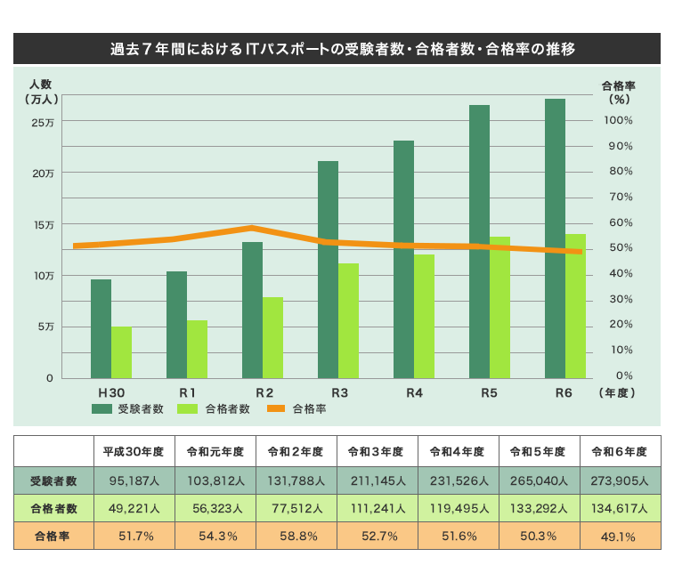 ITパスポートの難易度とレベルは?合格率の推移や勉強時間も徹底解説【プログラマカレッジ】