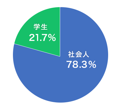 ITパスポートの難易度とレベルは?合格率の推移や勉強時間も徹底解説【プログラマカレッジ】