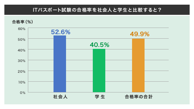 ITパスポートの難易度とレベルは?合格率の推移や勉強時間も徹底解説【プログラマカレッジ】