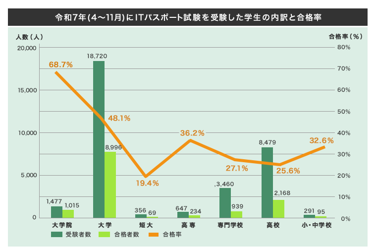 ITパスポートの難易度とレベルは?合格率の推移や勉強時間も徹底解説【プログラマカレッジ】