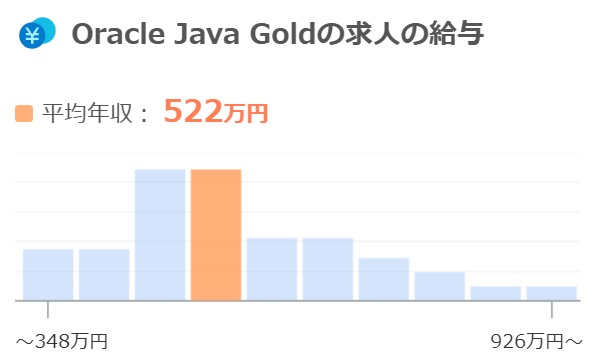 【2026年最新版】Javaゴールドを持っていると年収が高いのは本当？取得者の声や市場動向を分析！【プログラマカレッジ】