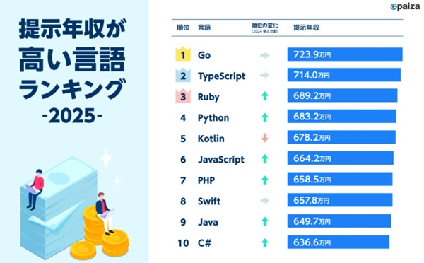 【2026年最新版】Javaゴールドを持っていると年収が高いのは本当？取得者の声や市場動向を分析！【プログラマカレッジ】
