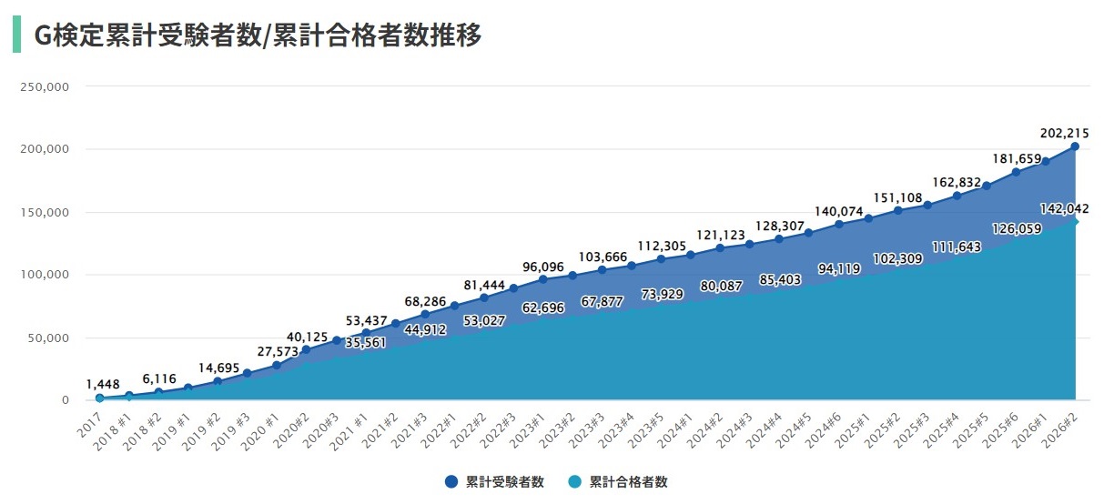 G検定とは？難易度・合格率の目安と初心者向け勉強法をわかりやすく解説【プログラマカレッジ】