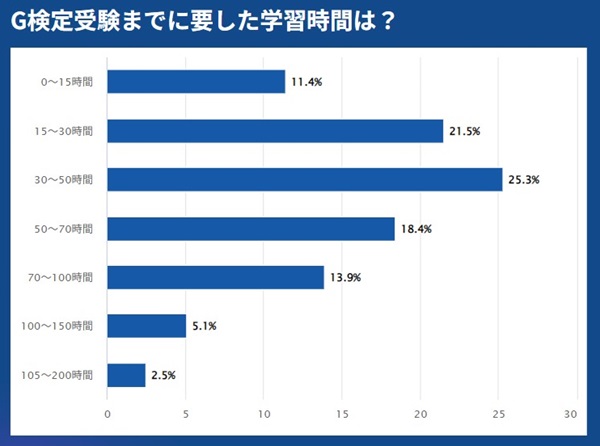 G検定とは？難易度・合格率の目安と初心者向け勉強法をわかりやすく解説【プログラマカレッジ】