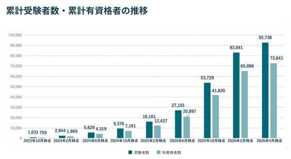 生成AIパスポートとは？難易度・合格率・必要な勉強時間からメリットまで徹底解説【プログラマカレッジ】