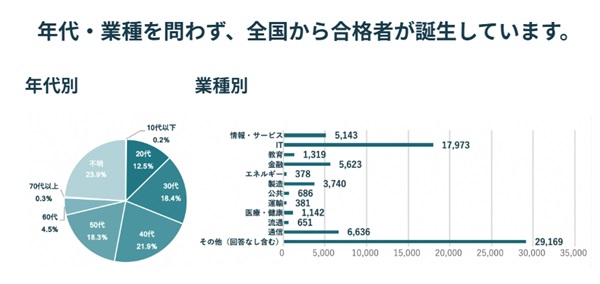 生成AIパスポートとは？難易度・合格率・必要な勉強時間からメリットまで徹底解説【プログラマカレッジ】