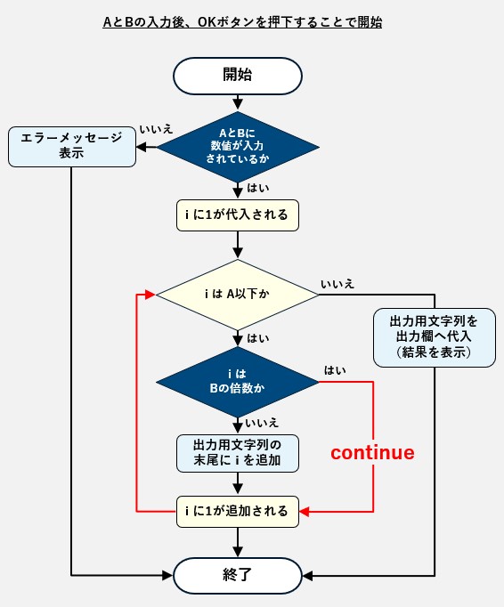JavaScript【 continue 】 ～ 処理をスキップする【プログラマカレッジ】