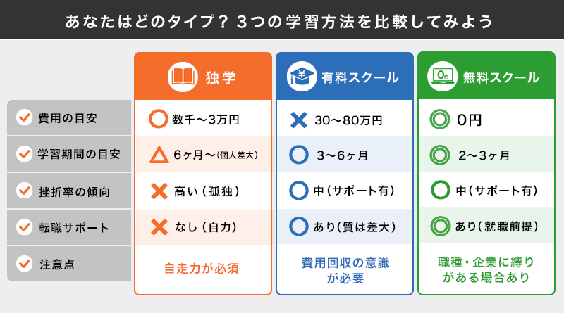 プログラミングスクールは無駄だしやめとけ？卒業生は使えない？独学との違いをキャリアアドバイザーが解説【プログラマカレッジ】
