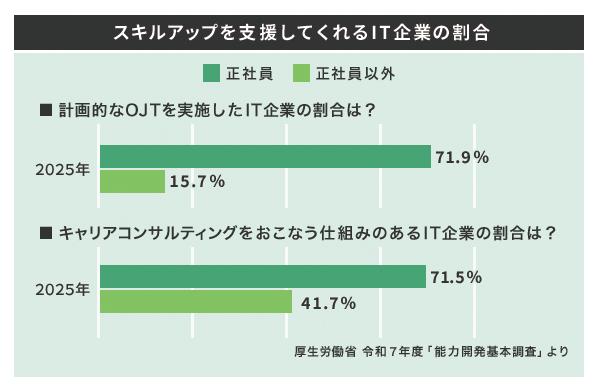 「IT業界はやめとけ」と言われる10の理由と真実｜向いている人の特徴・就職方法も解説【プログラマカレッジ】