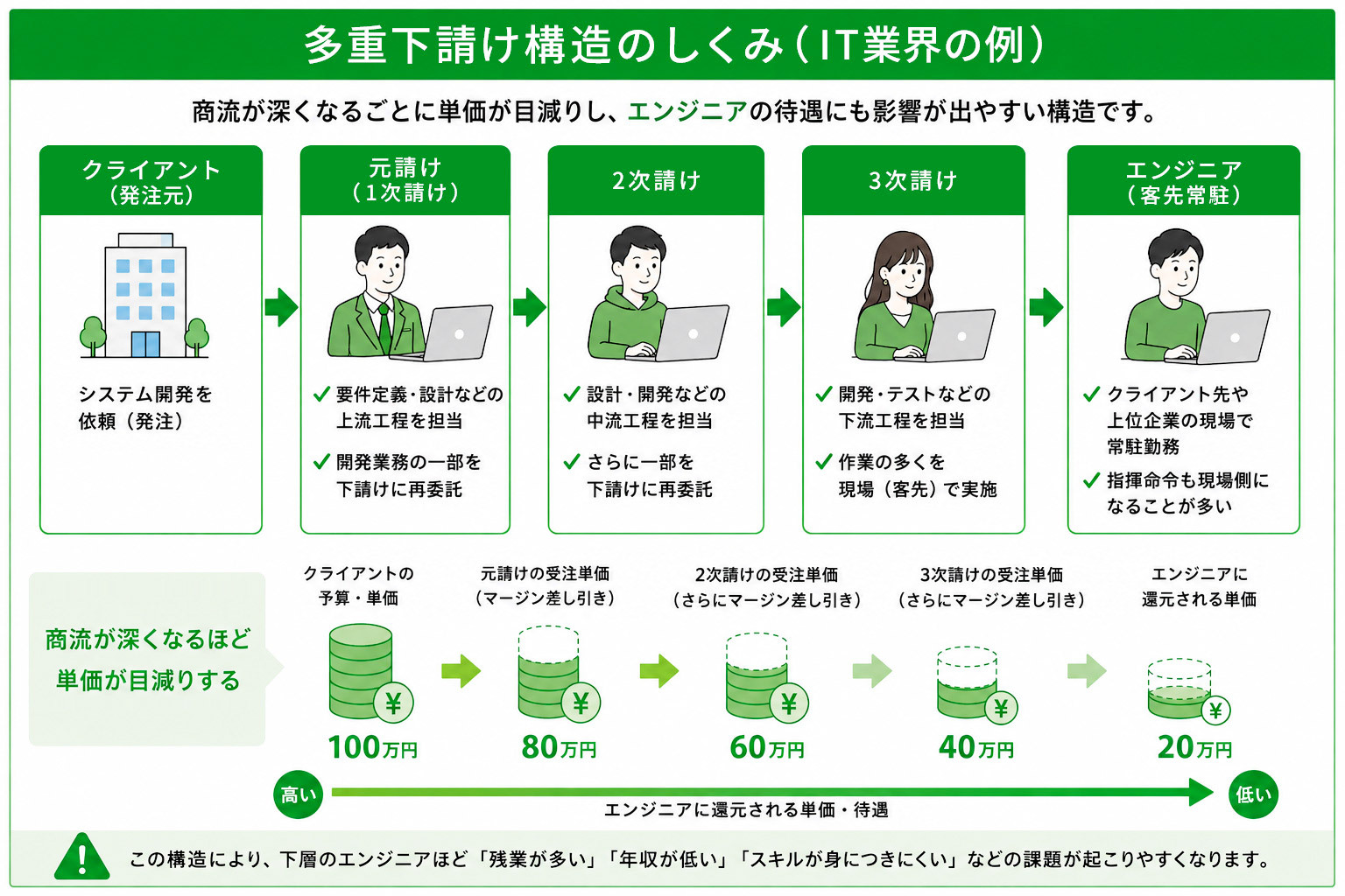 「IT業界はやめとけ」と言われる10の理由と真実｜向いている人の特徴・就職方法も解説【プログラマカレッジ】