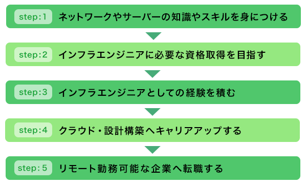 インフラエンジニア 在宅 プログラマカレッジ