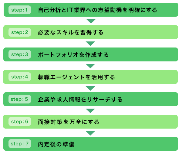 IT業界は未経験だと本当に厳しい?転職が難しい理由と成功する方法を解説【プログラマカレッジ】